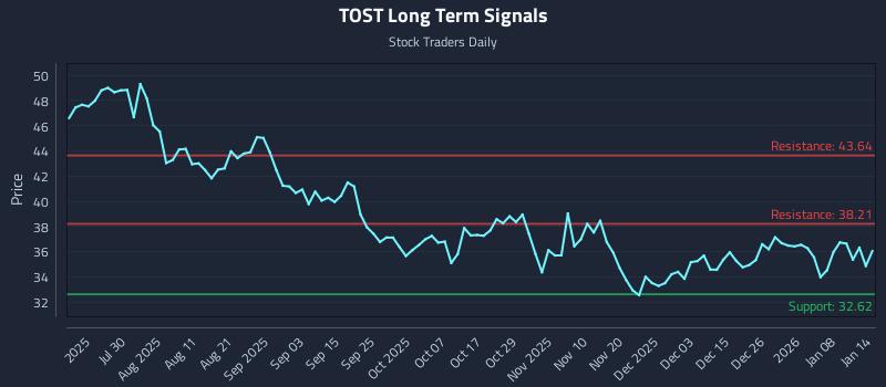 TOST Long Term Analysis for January 14 2026 TOST Long Term Analysis for January 14 2026