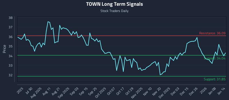TOWN Long Term Analysis for January 14 2026