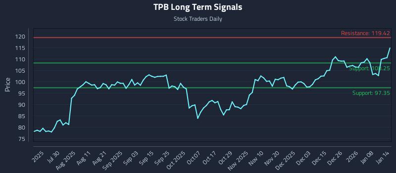 TPB Long Term Analysis for January 14 2026