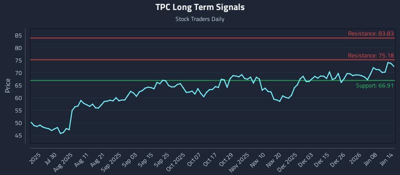 TPC Long Term Analysis for January 14 2026
