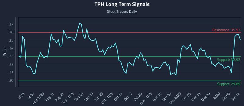 TPH Long Term Analysis for January 14 2026