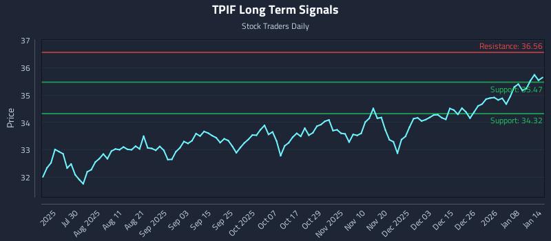 TPIF Long Term Analysis for January 14 2026