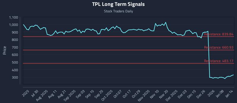 TPL Long Term Analysis for January 14 2026 TPL Long Term Analysis for January 14 2026