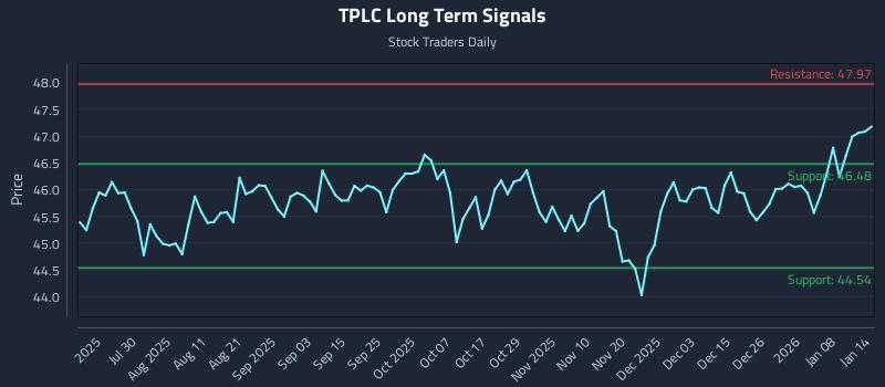 TPLC Long Term Analysis for January 14 2026