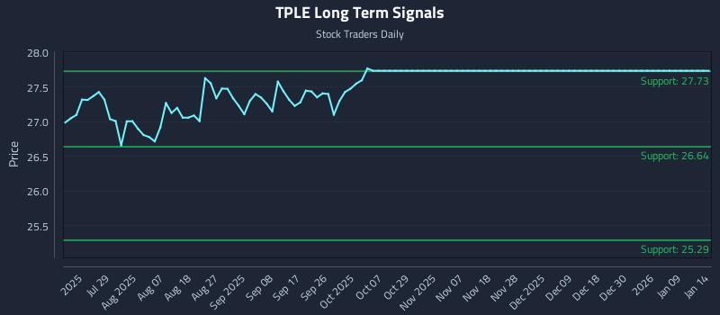 TPLE Long Term Analysis for January 14 2026
