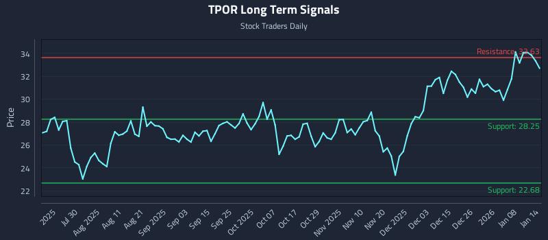 TPOR Long Term Analysis for January 14 2026