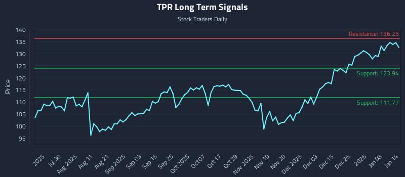 TPR Long Term Analysis for January 14 2026
