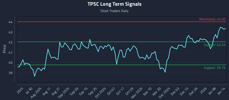 TPSC Long Term Analysis for January 14 2026 TPSC Long Term Analysis for January 14 2026