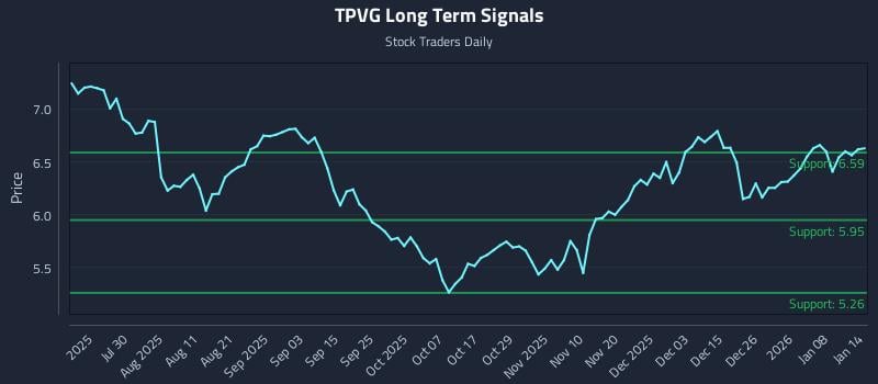 TPVG Long Term Analysis for January 14 2026