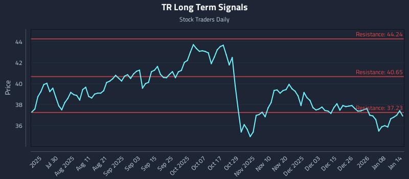 TR Long Term Analysis for January 14 2026