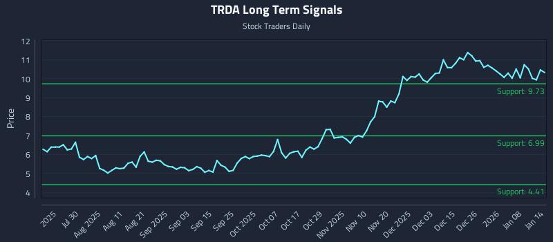 TRDA Long Term Analysis for January 14 2026 TRDA Long Term Analysis for January 14 2026