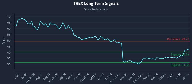 TREX Long Term Analysis for January 14 2026
