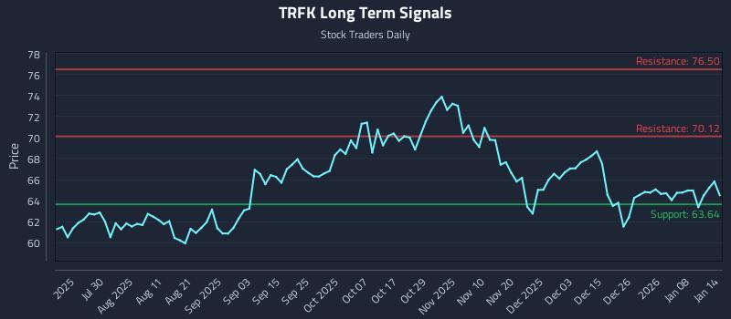 TRFK Long Term Analysis for January 14 2026