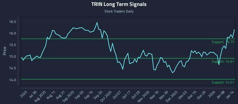 TRIN Long Term Analysis for January 14 2026