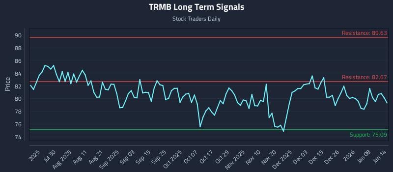 TRMB Long Term Analysis for January 14 2026