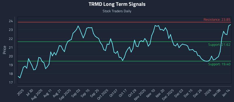TRMD Long Term Analysis for January 14 2026 TRMD Long Term Analysis for January 14 2026
