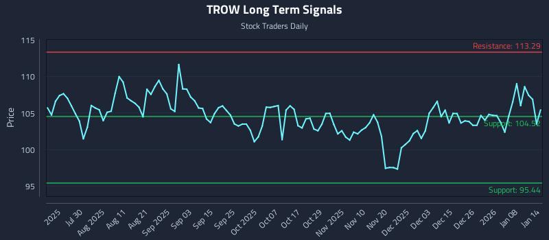 TROW Long Term Analysis for January 14 2026