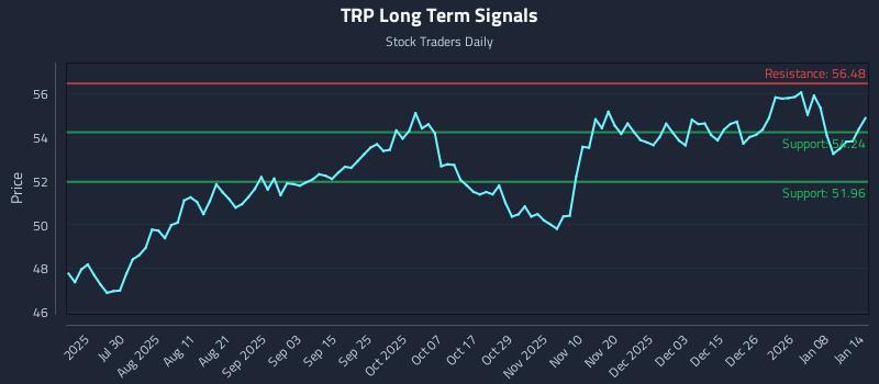 TRP Long Term Analysis for January 14 2026