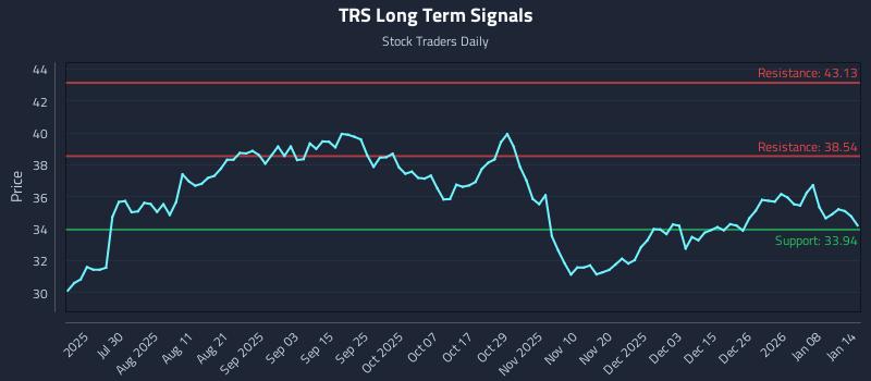 TRS Long Term Analysis for January 14 2026