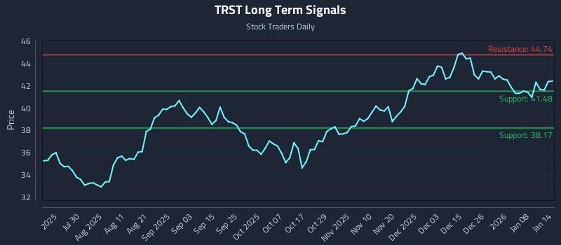 TRST Long Term Analysis for January 14 2026