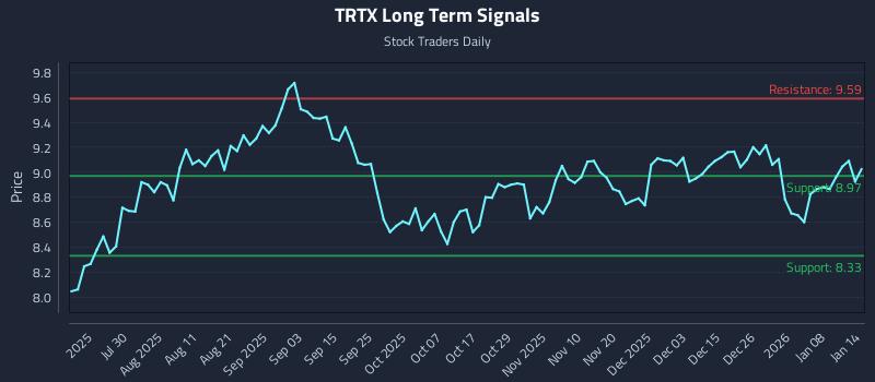 TRTX Long Term Analysis for January 14 2026