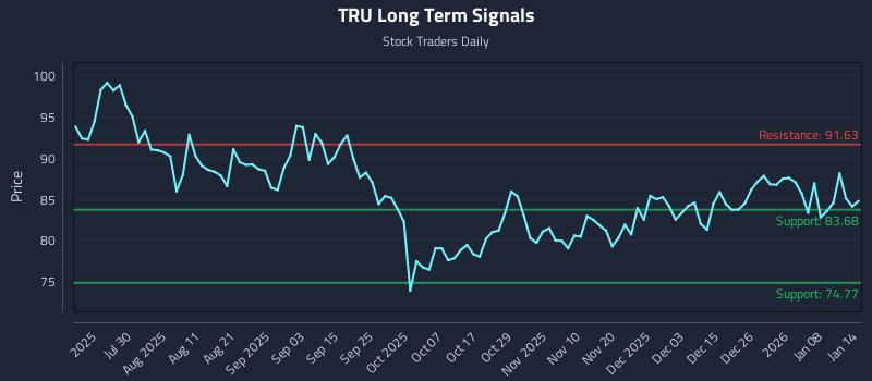 TRU Long Term Analysis for January 14 2026 TRU Long Term Analysis for January 14 2026