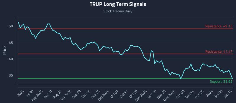 TRUP Long Term Analysis for January 14 2026 TRUP Long Term Analysis for January 14 2026