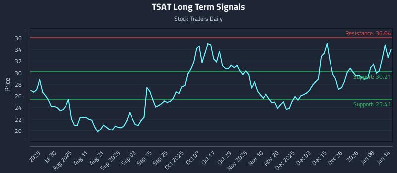 TSAT Long Term Analysis for January 14 2026
