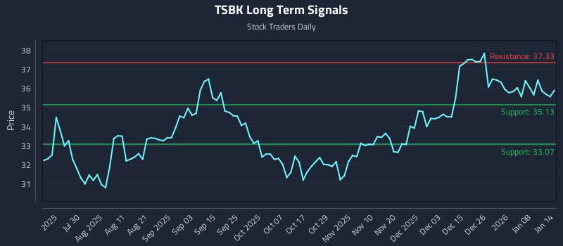 TSBK Long Term Analysis for January 14 2026