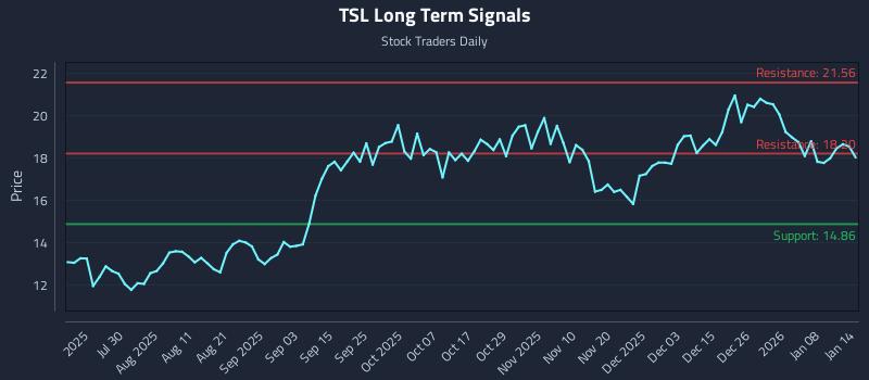 TSL Long Term Analysis for January 14 2026