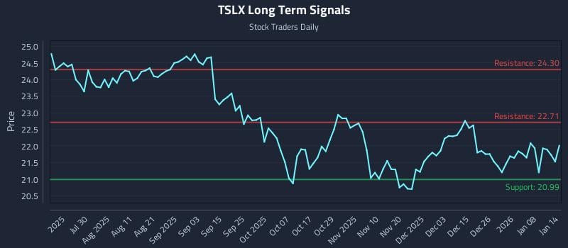TSLX Long Term Analysis for January 14 2026