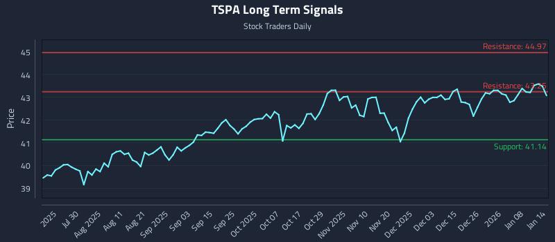 TSPA Long Term Analysis for January 14 2026
