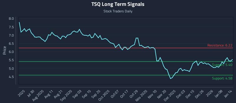 TSQ Long Term Analysis for January 14 2026