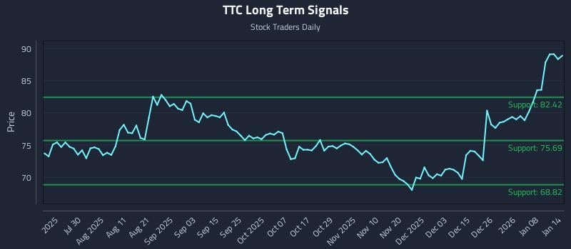 TTC Long Term Analysis for January 14 2026