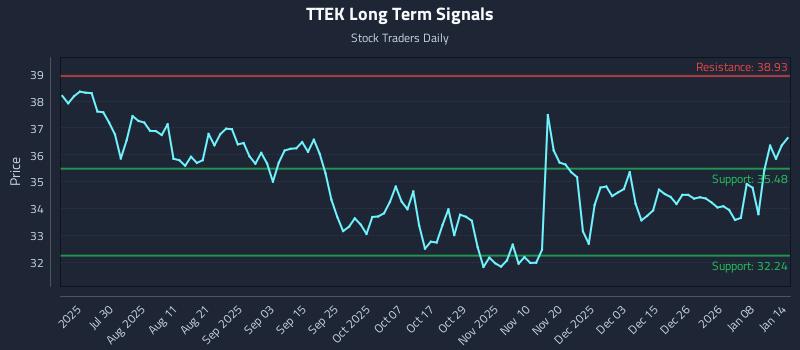 TTEK Long Term Analysis for January 14 2026 TTEK Long Term Analysis for January 14 2026