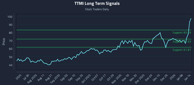 TTMI Long Term Analysis for January 14 2026