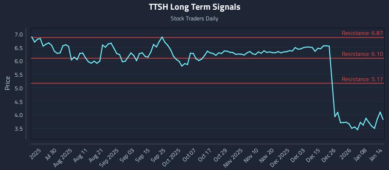 TTSH Long Term Analysis for January 14 2026