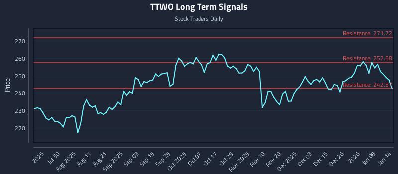 TTWO Long Term Analysis for January 14 2026