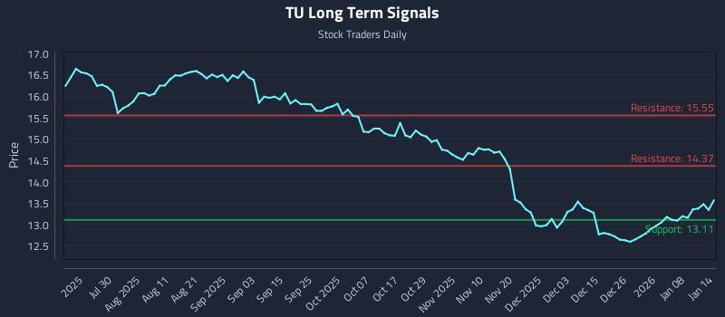 TU Long Term Analysis for January 14 2026