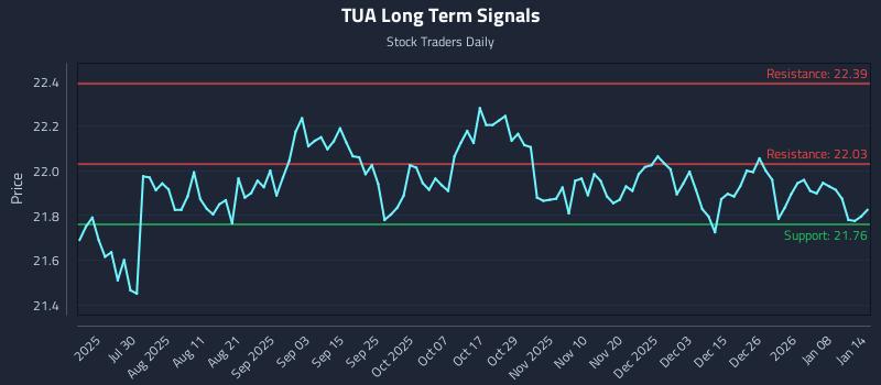 TUA Long Term Analysis for January 14 2026