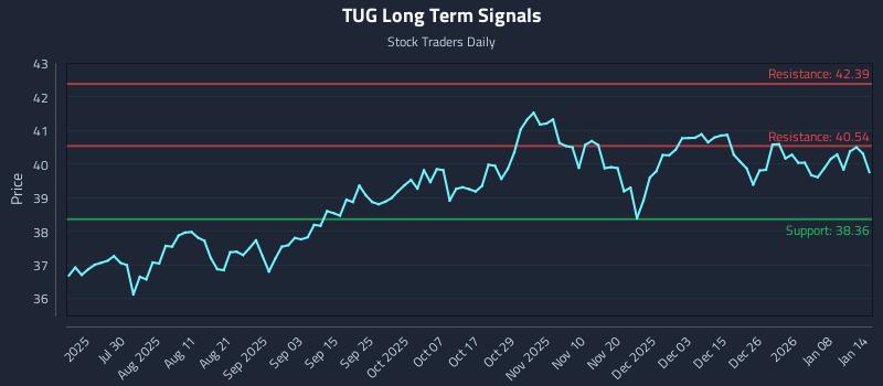 TUG Long Term Analysis for January 14 2026