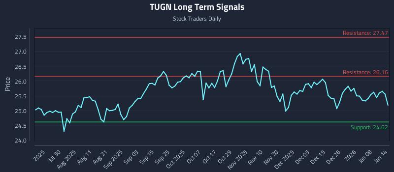 TUGN Long Term Analysis for January 14 2026