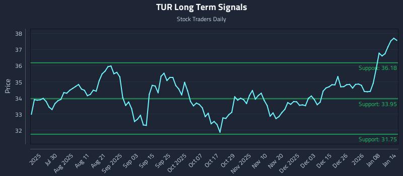 TUR Long Term Analysis for January 14 2026 TUR Long Term Analysis for January 14 2026