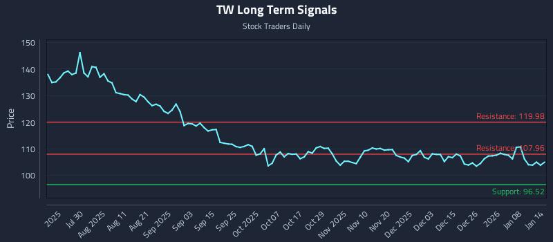 TW Long Term Analysis for January 14 2026