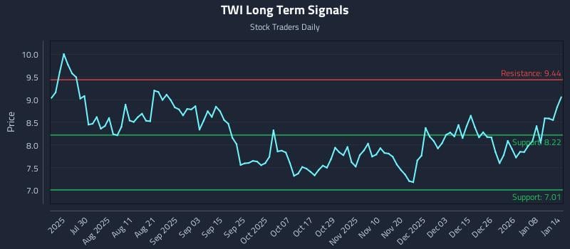 TWI Long Term Analysis for January 14 2026
