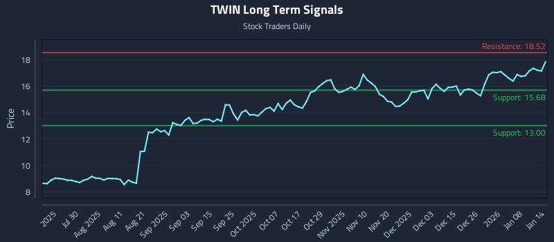 TWIN Long Term Analysis for January 14 2026