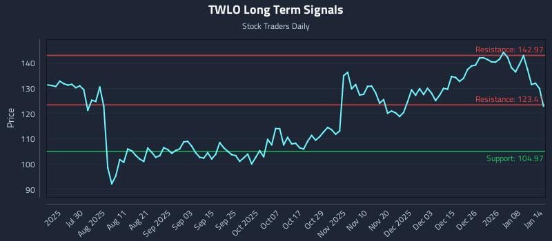 TWLO Long Term Analysis for January 14 2026