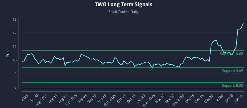 TWO Long Term Analysis for January 14 2026