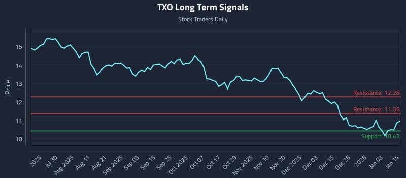 TXO Long Term Analysis for January 14 2026 TXO Long Term Analysis for January 14 2026