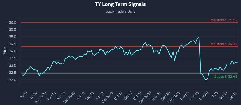 TY Long Term Analysis for January 14 2026 TY Long Term Analysis for January 14 2026
